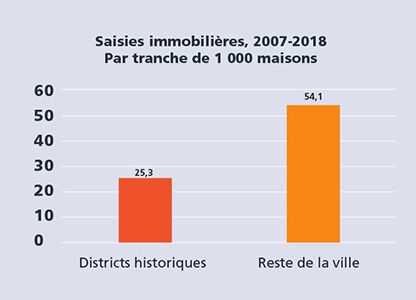 Tableau : saisies immobilières à Nashville